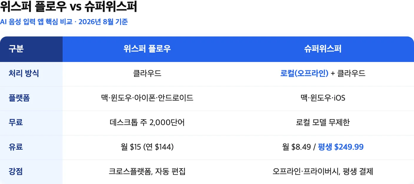 위스퍼 플로우와 슈퍼위스퍼 한눈 비교표