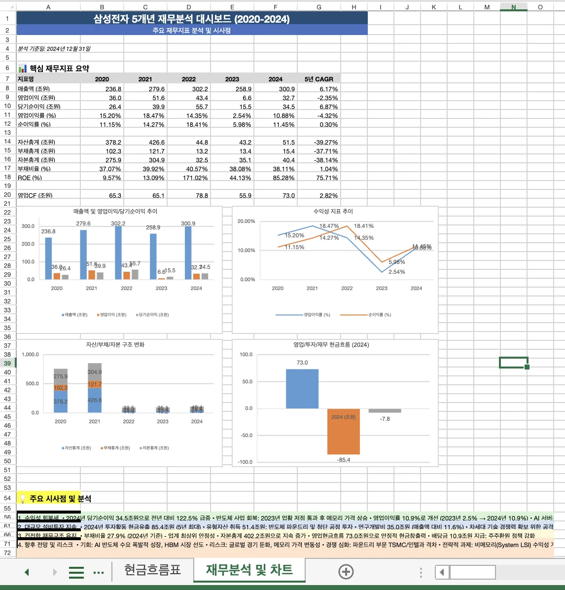 젠스파크 AI 시트로 만든 삼성전자 재무분석 대시보드