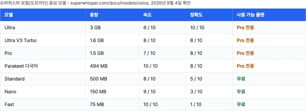 슈퍼위스퍼 로컬 음성 모델 비교표