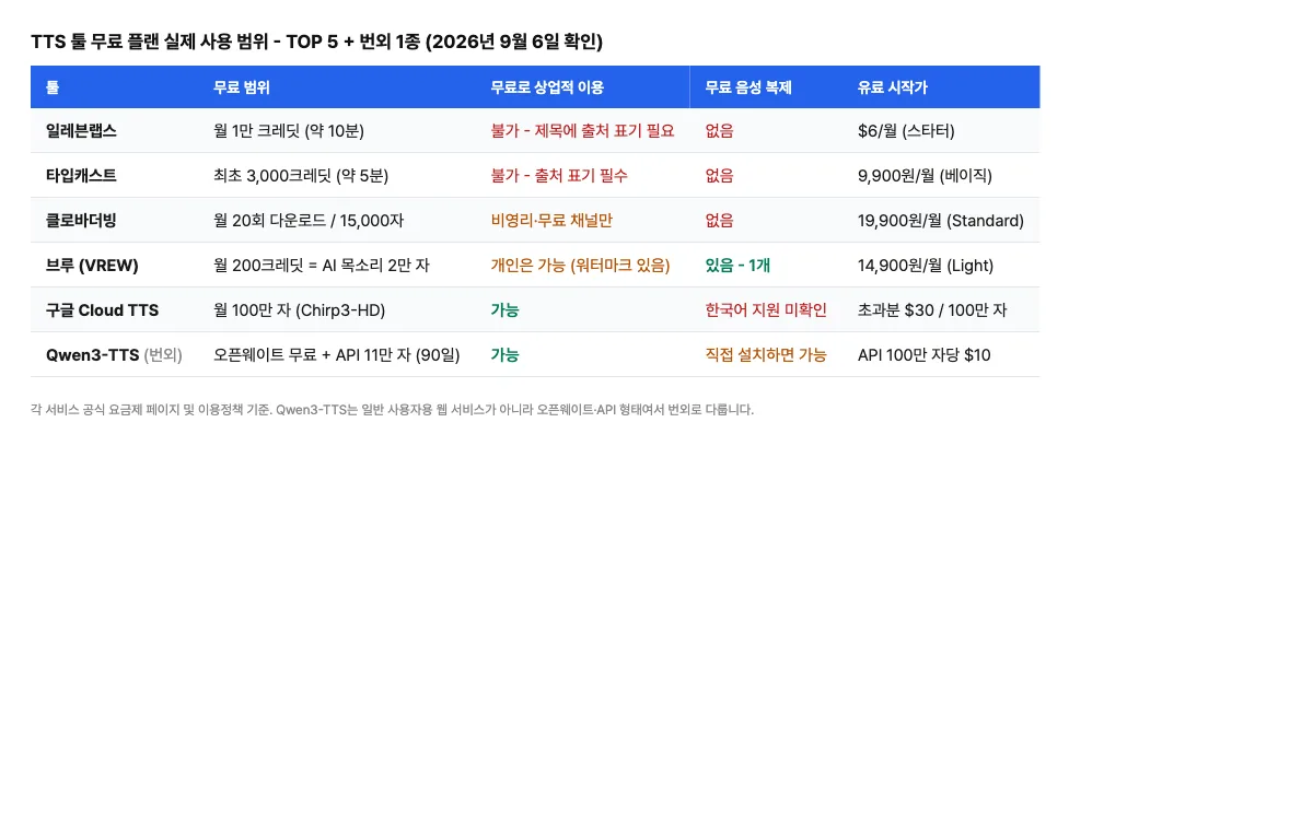 TTS 툴 5종의 무료 플랜 범위, 상업적 이용 가능 여부, 음성 복제, 유료 시작가 비교표
