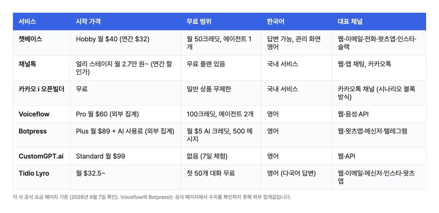 챗베이스, 채널톡, 카카오 i 오픈빌더, Voiceflow, Botpress, CustomGPT, Tidio Lyro 비교표