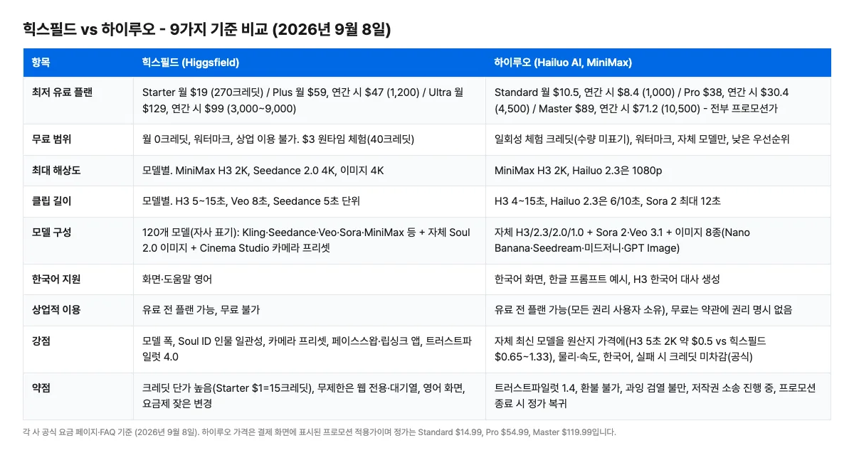 힉스필드와 하이루오를 가격, 무료 범위, 최대 해상도, 클립 길이, 모델, 한국어, 상업 이용, 강점, 약점 기준으로 정리한 비교표