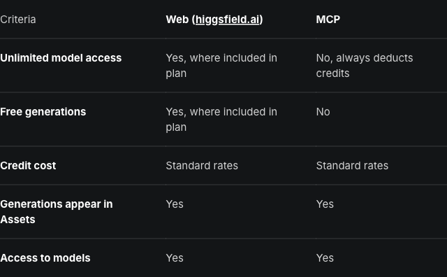 Higgsfield help center table comparing web and MCP, showing unlimited model access is not available through MCP