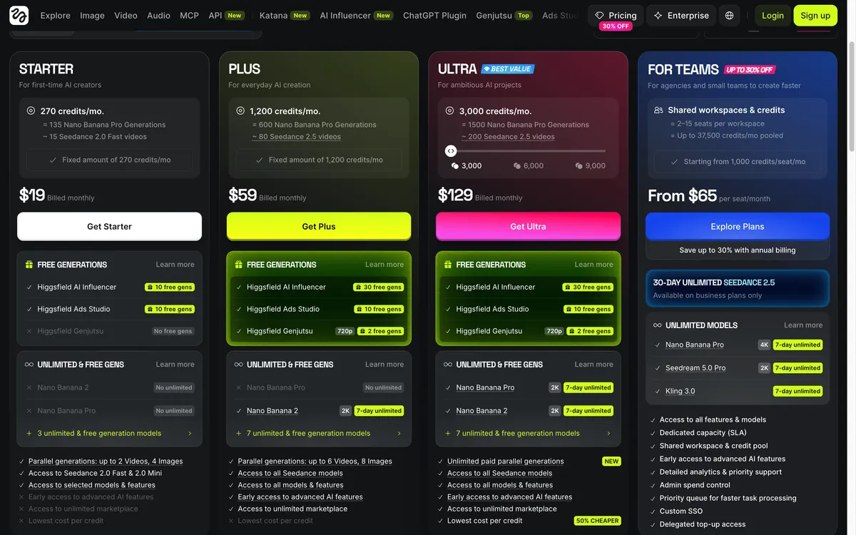 Higgsfield pricing page with monthly billing selected, showing Starter $19, Plus $59 and Ultra $129 plan cards with monthly credits