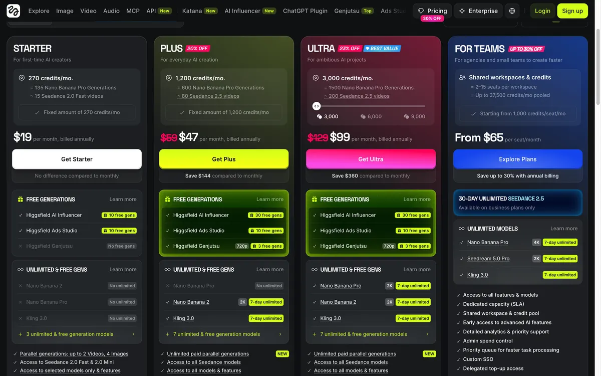Higgsfield pricing page with annual billing selected, showing 20% and 23% off badges and Save $144 and Save $360 notes