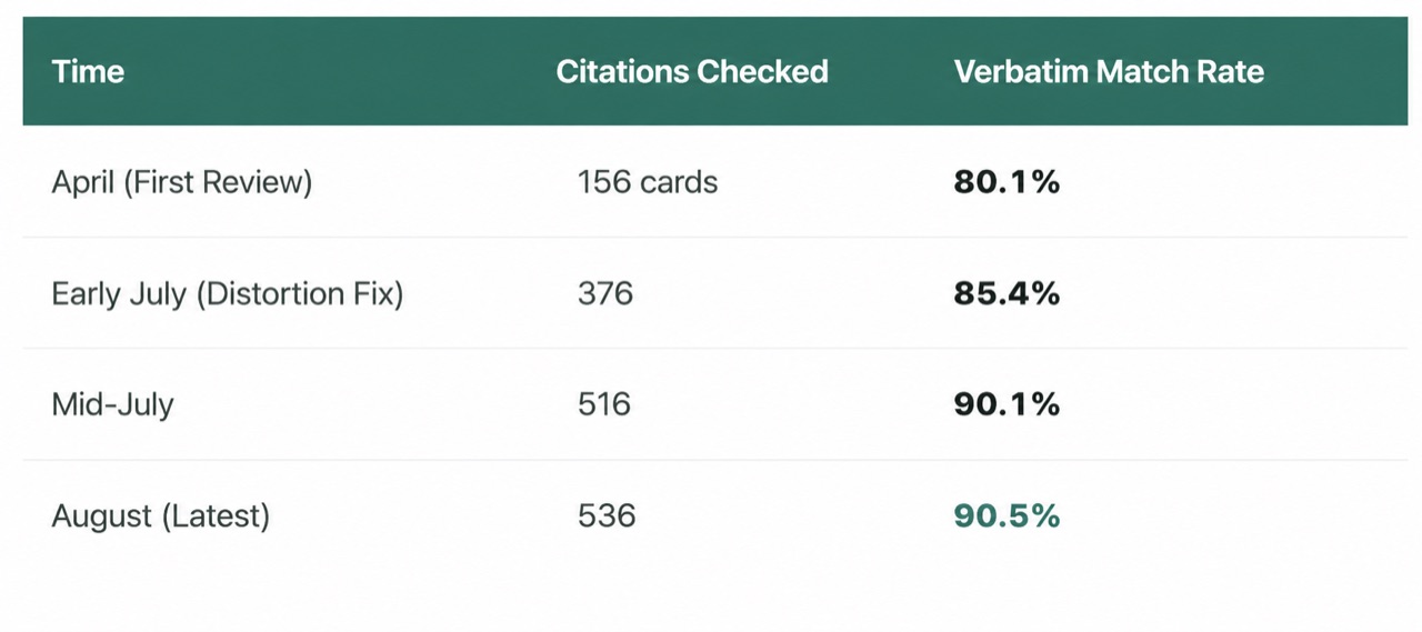 Table of citation checks in my do-it-yourself knowledge system, with verbatim match rate rising from 80.1 percent in April to 90.5 percent in August