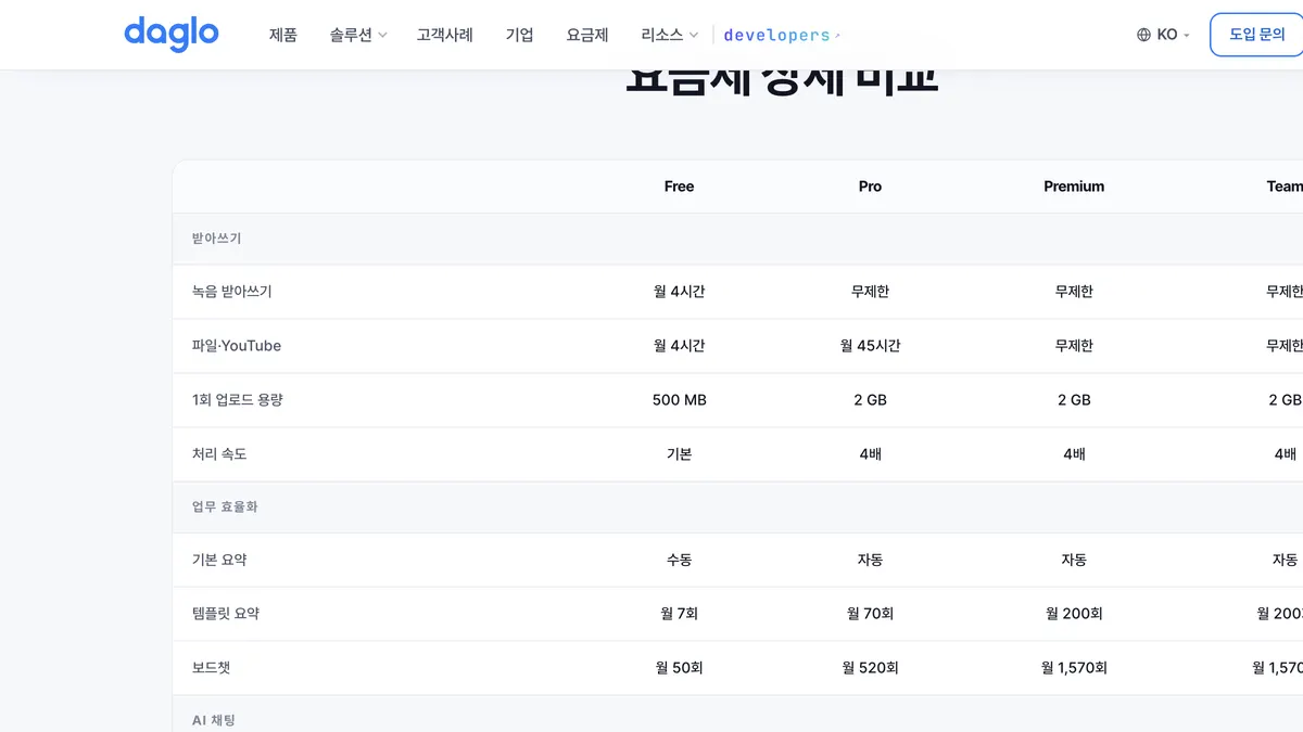 다글로 공식 요금제 상세 비교표에서 무료와 유료 플랜의 받아쓰기 한도를 비교한 화면
