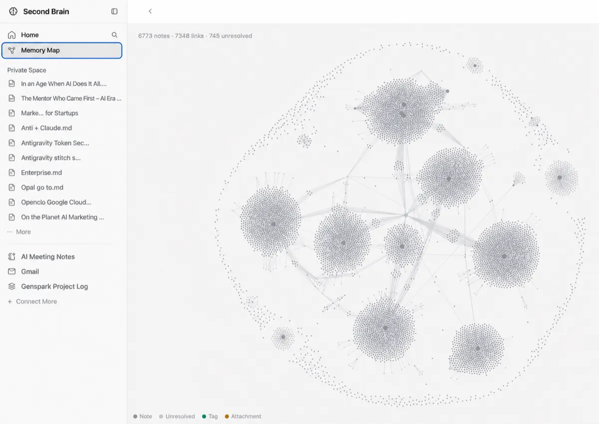 Genspark SecondBrain memory map showing 6,773 notes and 7,348 links grouped into clusters, with Memory Map selected in the sidebar
